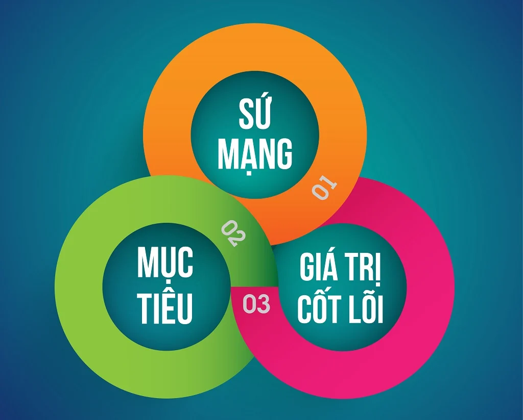 Tầm nhìn sứ mệnh giá trị cốt lõi